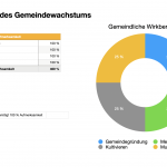 Phasen einer Gemeinde