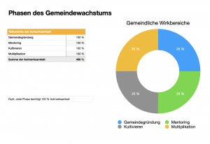 Phasen einer Gemeinde